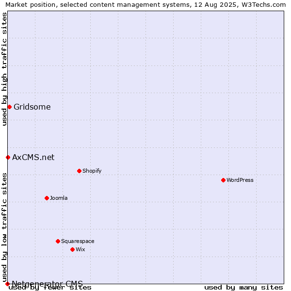 Market position of Gridsome vs. AxCMS.net vs. Netgenerator CMS