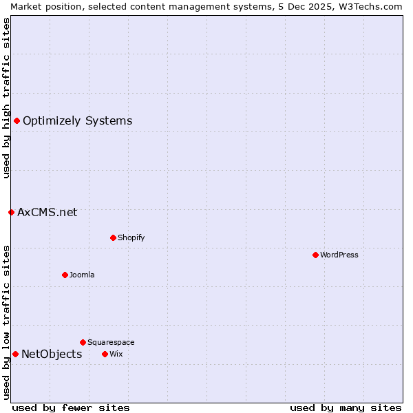 Market position of Optimizely Systems vs. NetObjects vs. AxCMS.net