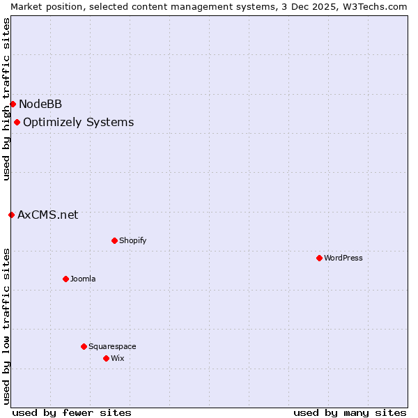 Market position of Optimizely Systems vs. NodeBB vs. AxCMS.net
