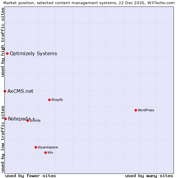Market position of Optimizely Systems vs. Notepad++ vs. AxCMS.net