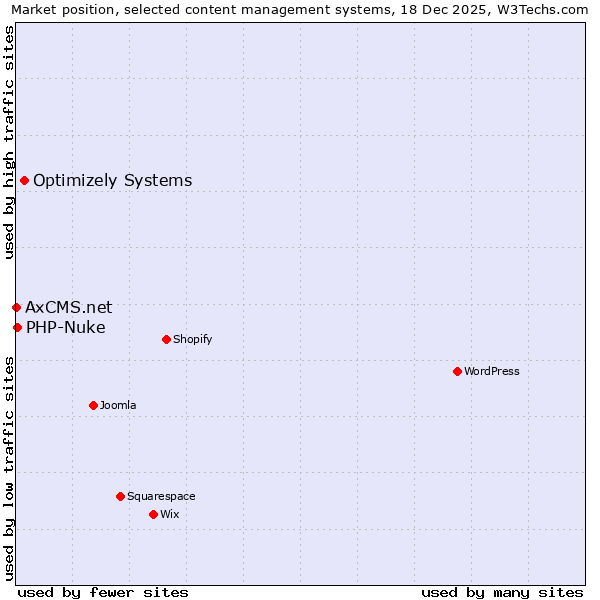 Market position of Optimizely Systems vs. PHP-Nuke vs. AxCMS.net