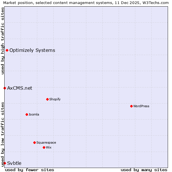 Market position of Optimizely Systems vs. Svbtle vs. AxCMS.net