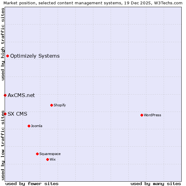 Market position of Optimizely Systems vs. SX CMS vs. AxCMS.net