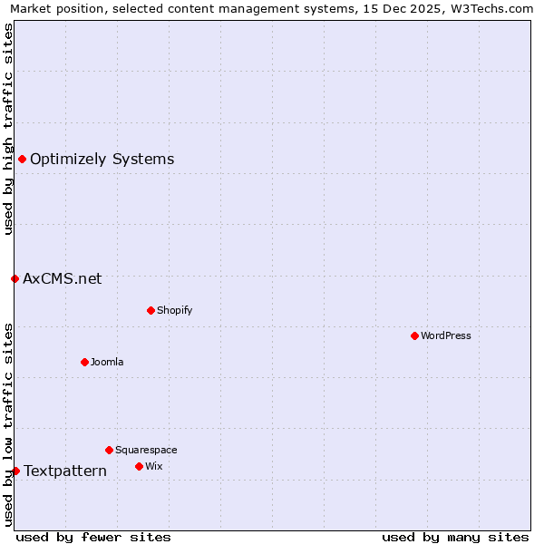 Market position of Optimizely Systems vs. Textpattern vs. AxCMS.net