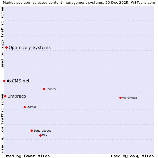 Market position of Optimizely Systems vs. Umbraco vs. AxCMS.net