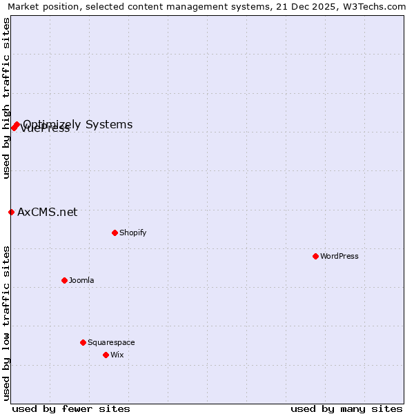 Market position of Optimizely Systems vs. VuePress vs. AxCMS.net