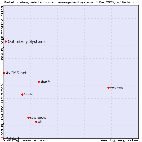 Market position of Optimizely Systems vs. AxCMS.net vs. Yo!Kart