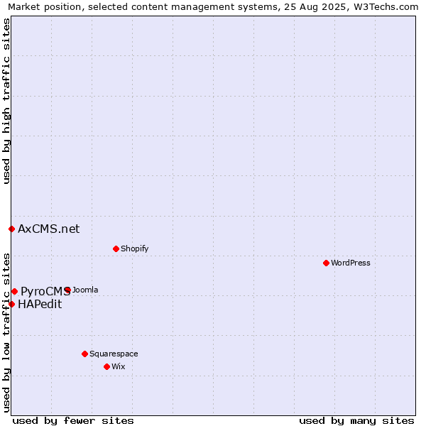 Market position of PyroCMS vs. HAPedit vs. AxCMS.net