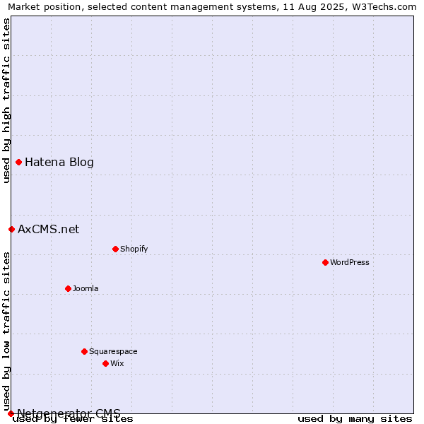 Market position of Hatena Blog vs. AxCMS.net vs. Netgenerator CMS
