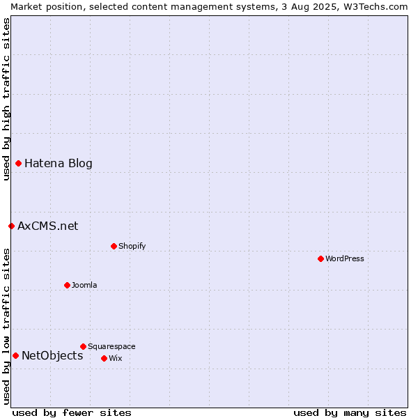 Market position of Hatena Blog vs. NetObjects vs. AxCMS.net