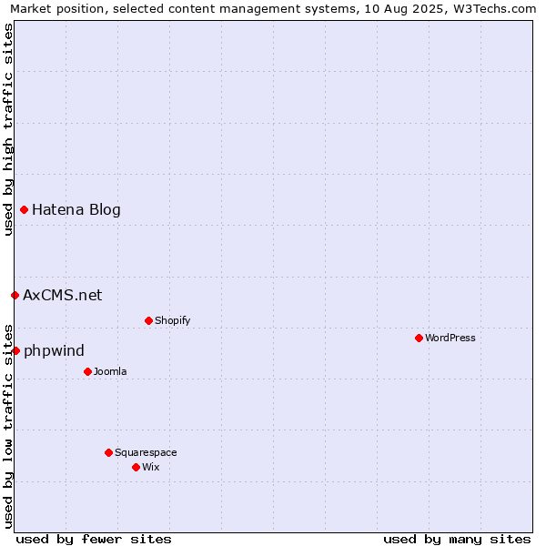 Market position of Hatena Blog vs. phpwind vs. AxCMS.net