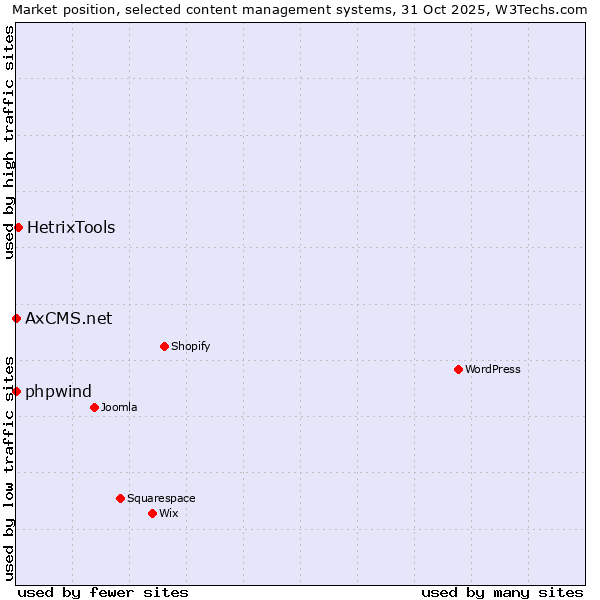 Market position of HetrixTools vs. phpwind vs. AxCMS.net