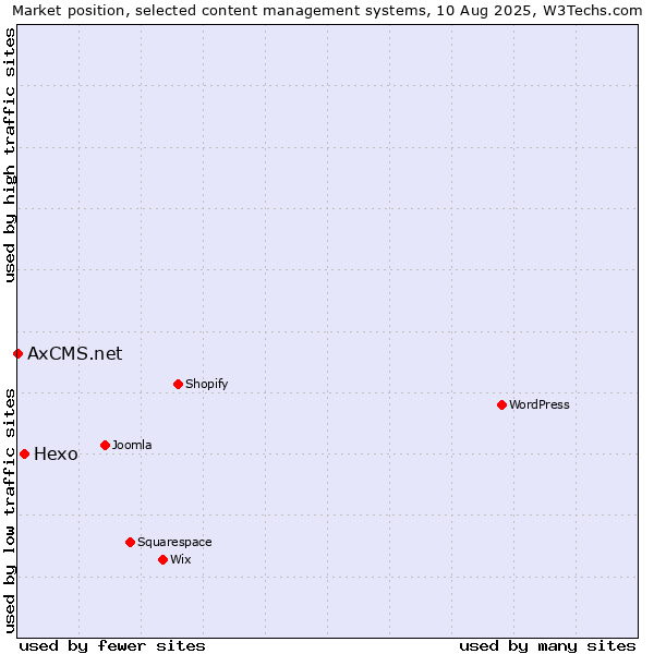 Market position of Hexo vs. AxCMS.net