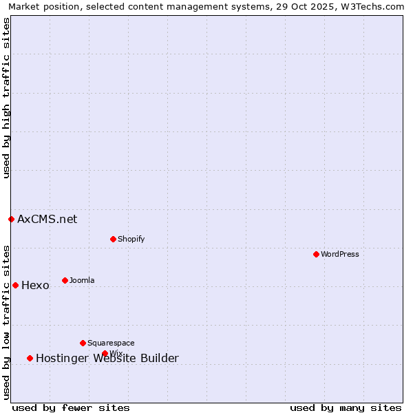 Market position of Hostinger Website Builder vs. Hexo vs. AxCMS.net