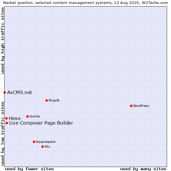Market position of Live Composer Page Builder vs. Hexo vs. AxCMS.net