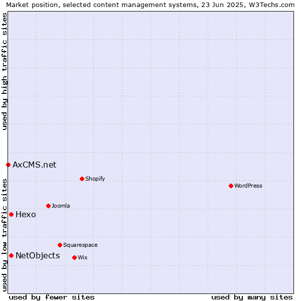 Market position of Hexo vs. NetObjects vs. AxCMS.net
