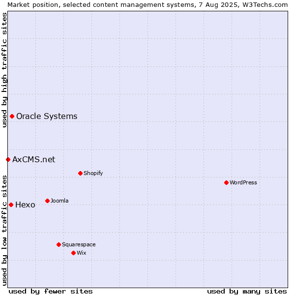 Market position of Oracle Systems vs. Hexo vs. AxCMS.net