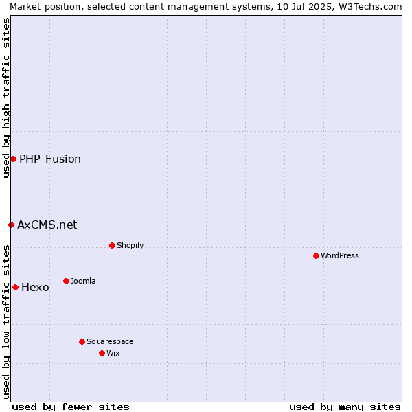 Market position of Hexo vs. PHP-Fusion vs. AxCMS.net