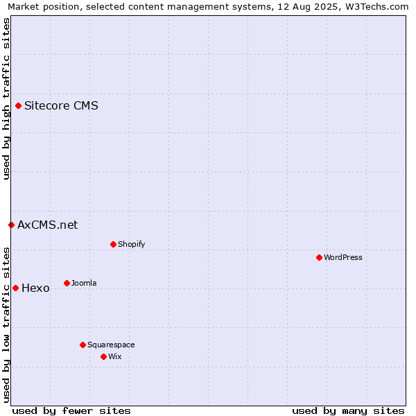Market position of Sitecore CMS vs. Hexo vs. AxCMS.net