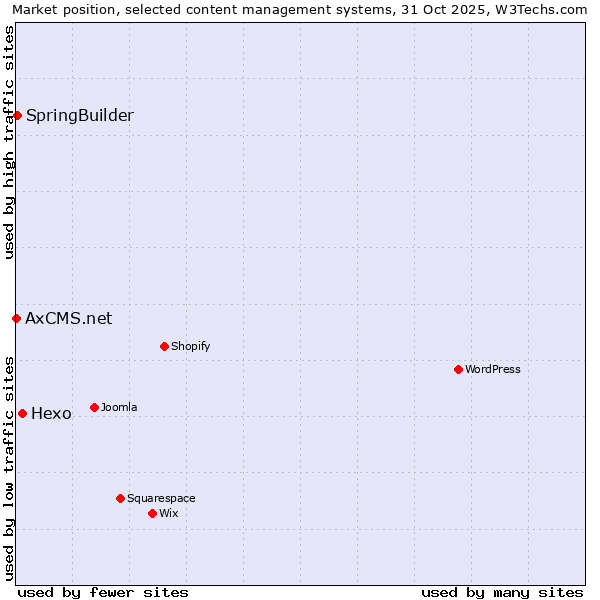 Market position of Hexo vs. SpringBuilder vs. AxCMS.net