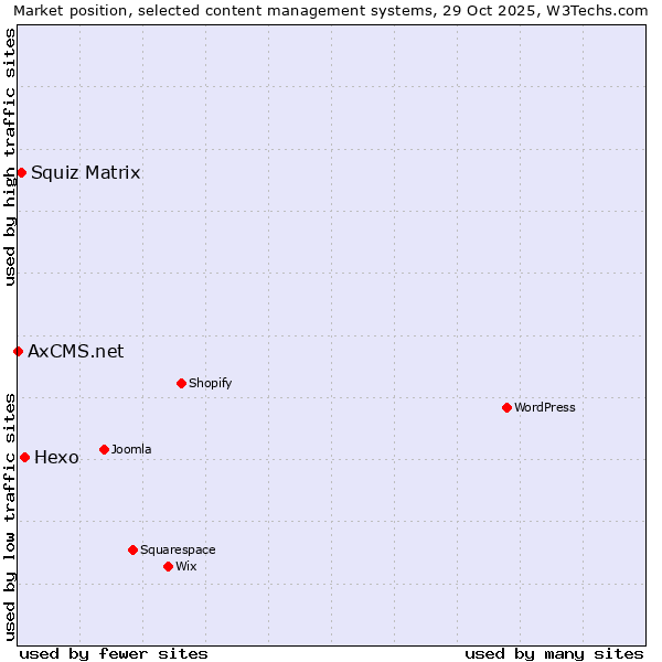 Market position of Hexo vs. Squiz Matrix vs. AxCMS.net