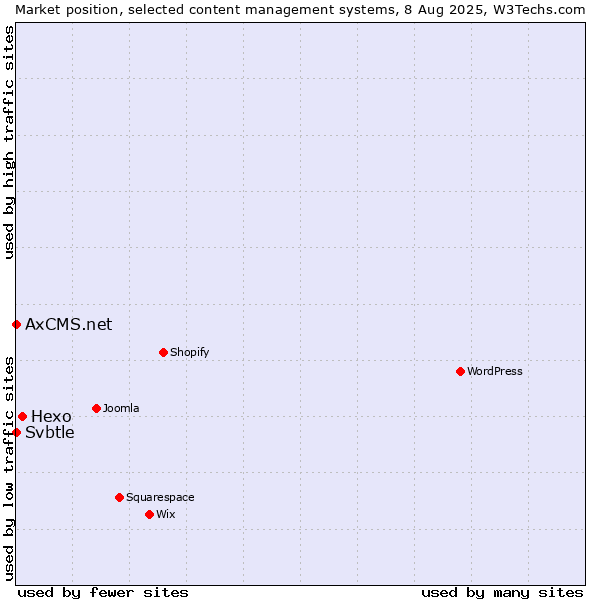 Market position of Hexo vs. Svbtle vs. AxCMS.net