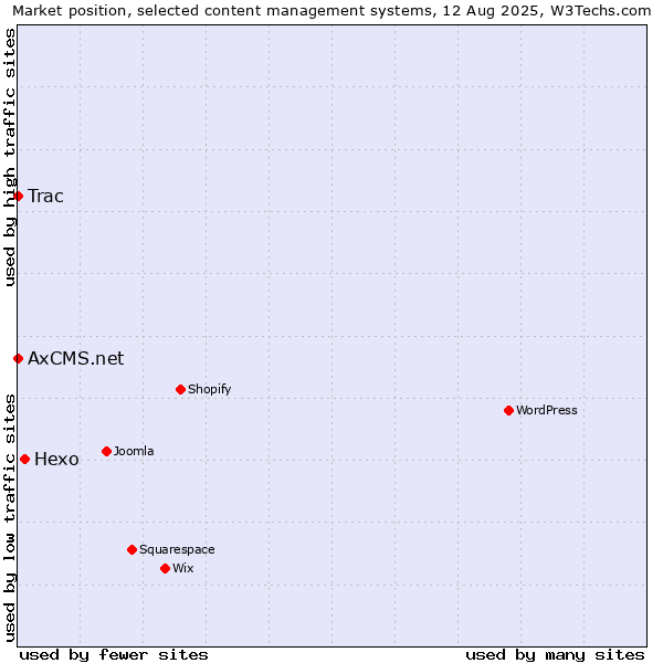Market position of Hexo vs. Trac vs. AxCMS.net