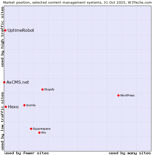 Market position of Hexo vs. UptimeRobot vs. AxCMS.net