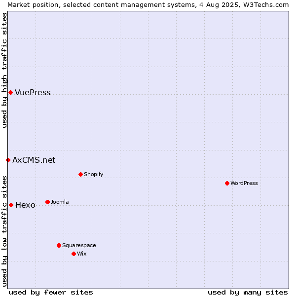 Market position of Hexo vs. VuePress vs. AxCMS.net