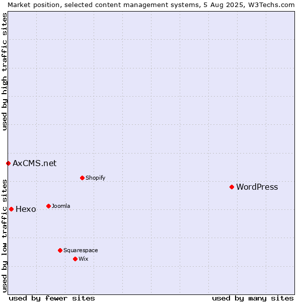 Market position of WordPress vs. Hexo vs. AxCMS.net