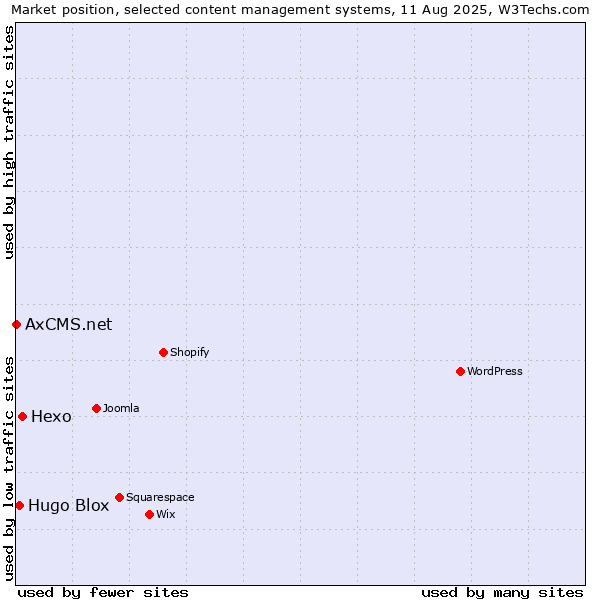 Market position of Hexo vs. Hugo Blox vs. AxCMS.net