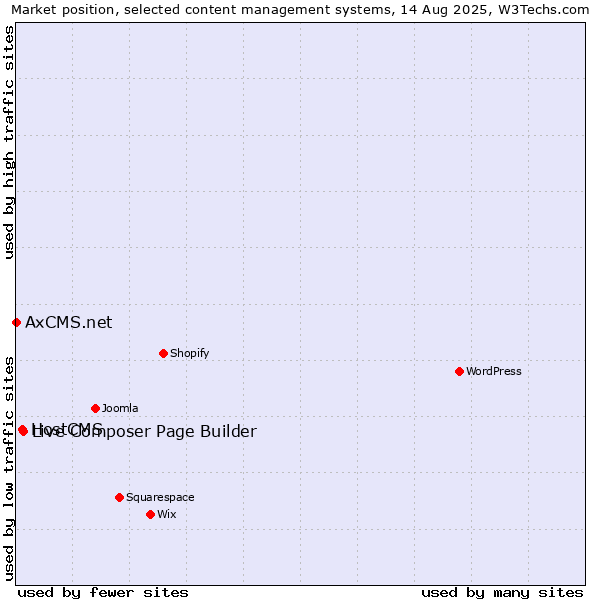 Market position of Live Composer Page Builder vs. HostCMS vs. AxCMS.net
