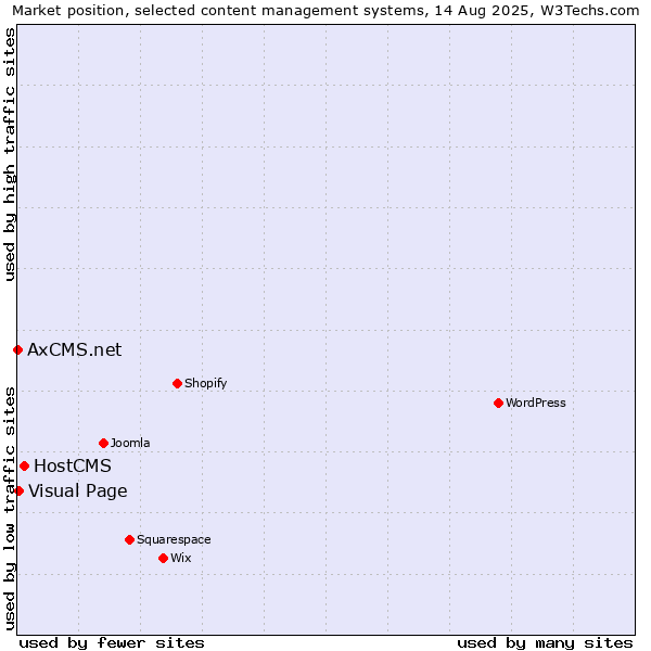 Market position of HostCMS vs. Visual Page vs. AxCMS.net