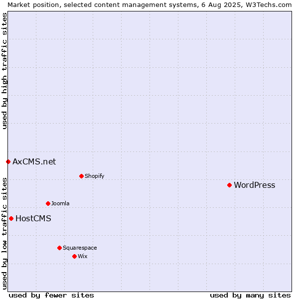 Market position of WordPress vs. HostCMS vs. AxCMS.net