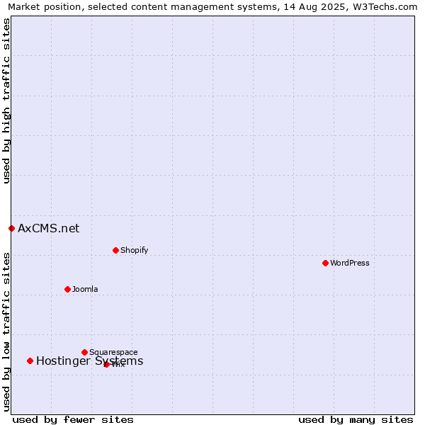 Market position of Hostinger Systems vs. AxCMS.net