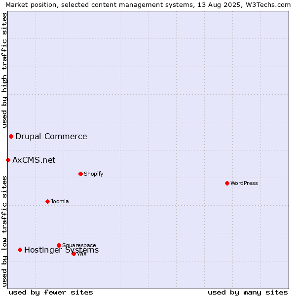 Market position of Hostinger Systems vs. Drupal Commerce vs. AxCMS.net