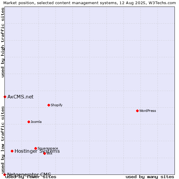 Market position of Hostinger Systems vs. AxCMS.net vs. Netgenerator CMS