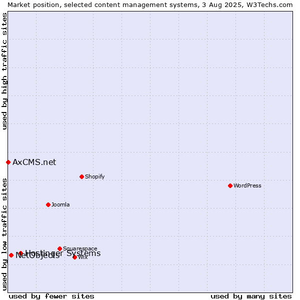 Market position of Hostinger Systems vs. NetObjects vs. AxCMS.net