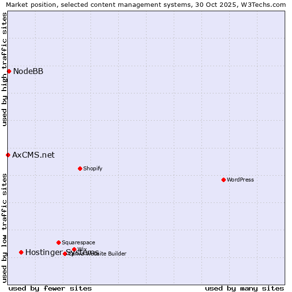 Market position of Hostinger Systems vs. NodeBB vs. AxCMS.net