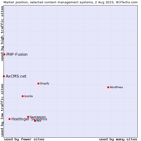 Market position of Hostinger Systems vs. PHP-Fusion vs. AxCMS.net