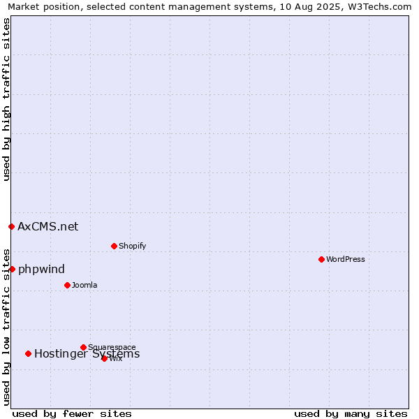 Market position of Hostinger Systems vs. phpwind vs. AxCMS.net