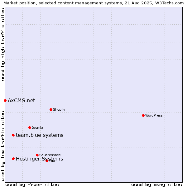 Market position of team.blue systems vs. Hostinger Systems vs. AxCMS.net