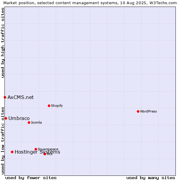 Market position of Hostinger Systems vs. Umbraco vs. AxCMS.net