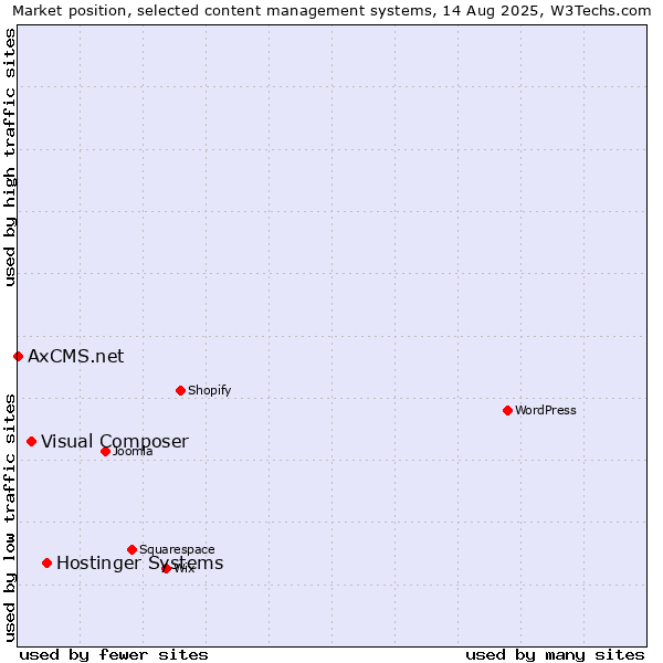 Market position of Hostinger Systems vs. Visual Composer vs. AxCMS.net
