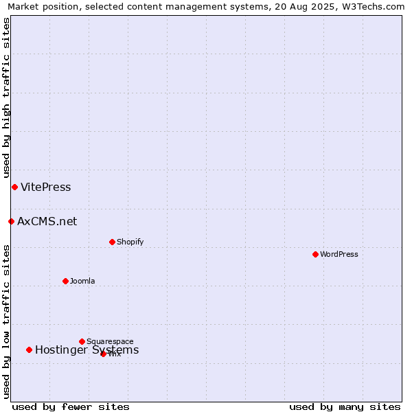 Market position of Hostinger Systems vs. VitePress vs. AxCMS.net