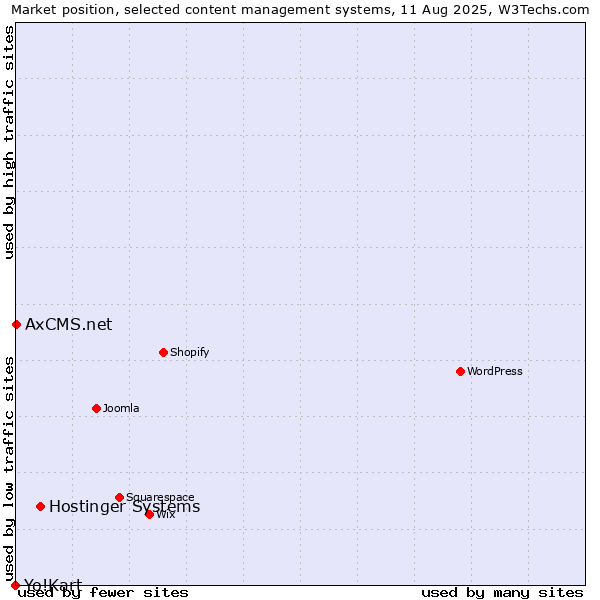 Market position of Hostinger Systems vs. AxCMS.net vs. Yo!Kart