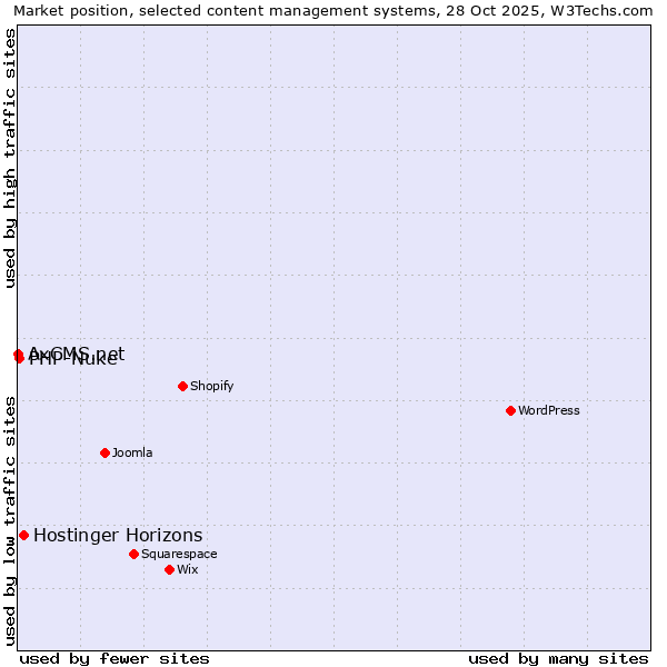 Market position of Hostinger Horizons vs. PHP-Nuke vs. AxCMS.net