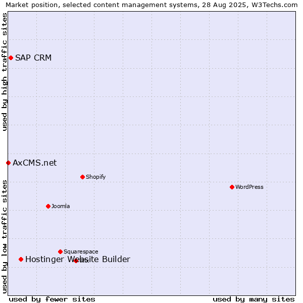 Market position of Hostinger Website Builder vs. SAP CRM vs. AxCMS.net