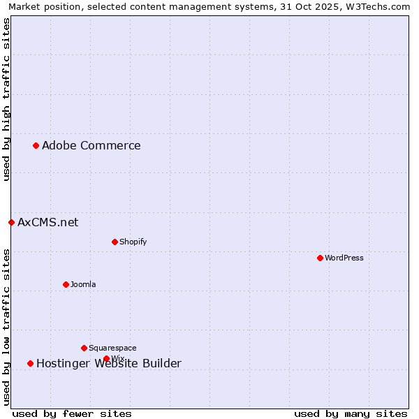 Market position of Adobe Commerce vs. Hostinger Website Builder vs. AxCMS.net