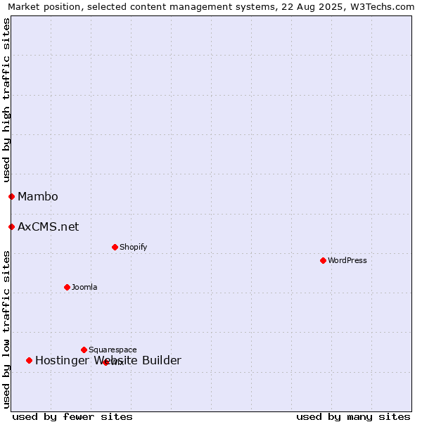 Market position of Hostinger Website Builder vs. Mambo vs. AxCMS.net